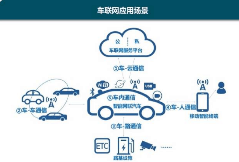 車聯(lián)網(wǎng)應(yīng)用<em>場(chǎng)景</em>