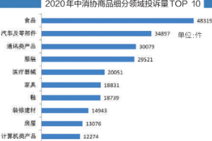 汽車消費陷阱多，<em>投訴</em><em>量</em>持續(xù)上升—2020年汽車<em>投訴</em>分析<em>報告</em>