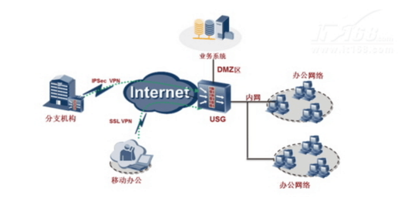 <em>企業(yè)網(wǎng)</em>安全管理與策略