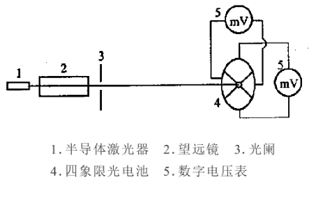 激光準(zhǔn)直儀—標(biāo)定直線的一種工程測(cè)量儀器
