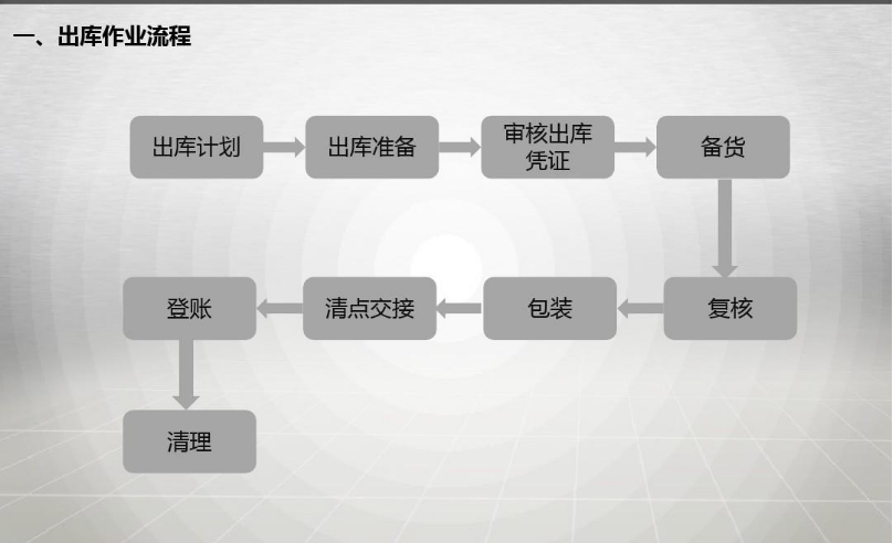 出庫(kù)<em>作業(yè)</em><em>流程</em>