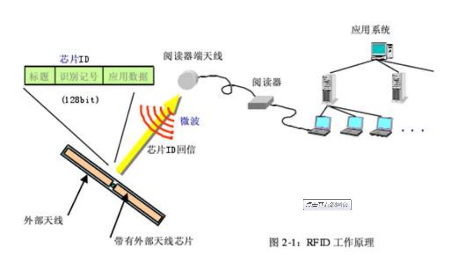 RFID技術(shù)<em>工作</em><em>原理</em>