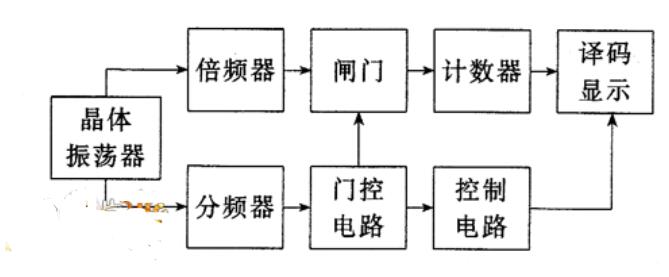 電子計(jì)數(shù)器工作原理