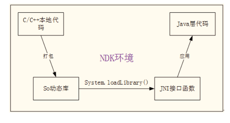 <em>Android</em>系統(tǒng)NDK環(huán)境<em>JNI</em>應(yīng)用流程<em>圖</em>