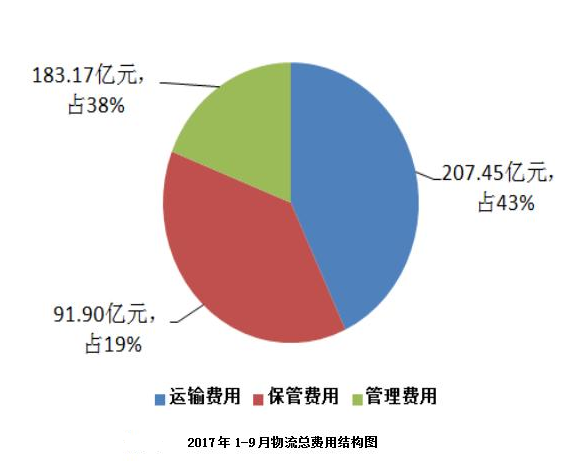 2017年1-9月物流總費(fèi)用<em>結(jié)構(gòu)圖</em>