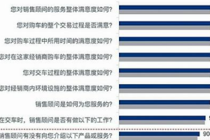 消費者口碑指數(shù)調(diào)查顯示 銷售顧問服務(wù)意識待加強