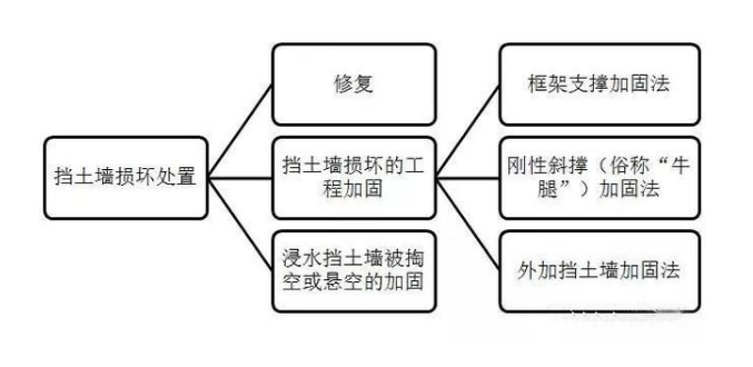擋土墻損壞的處置—修復或工程<em>加固</em>