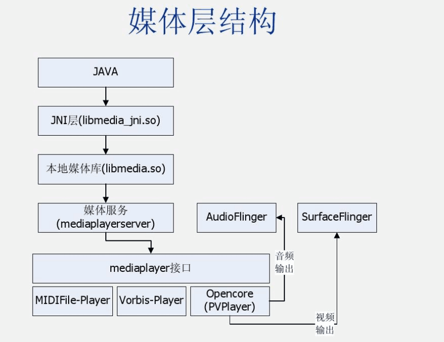 android<em>媒體</em>層結構圖