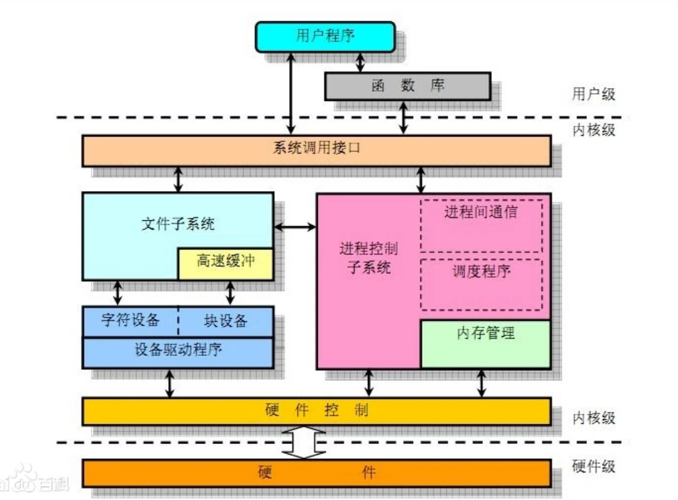 <em>Android</em>系統(tǒng)Linux內(nèi)核<em>層</em>架構(gòu)