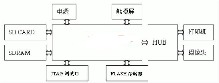 <em>嵌入式</em><em>linux</em>下可視化打印<em>設(shè)計</em><em>原理</em>