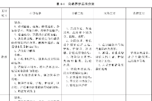 公路<em>養(yǎng)護</em><em>工程</em>分類1