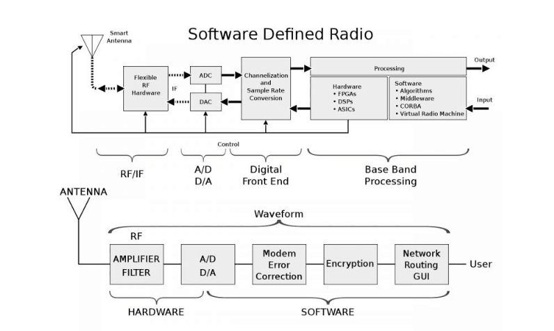 軟件定義無線電（SDR）<em>的</em>構(gòu)成圖