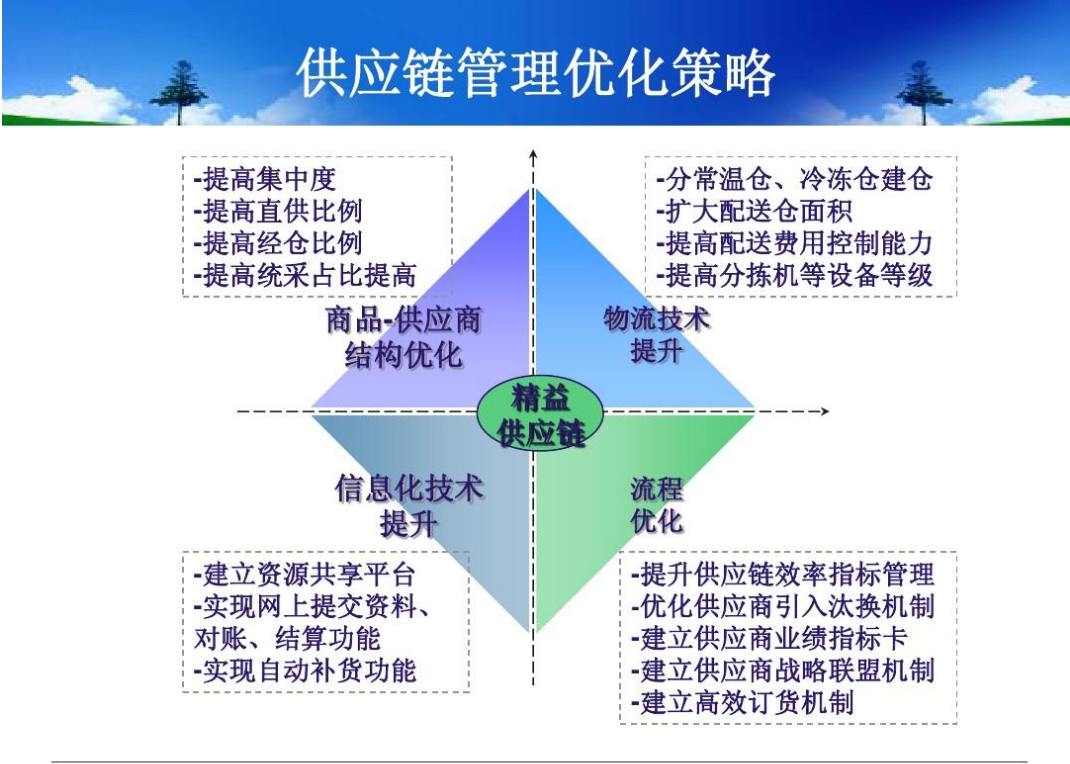 供應鏈<em>管理</em>優(yōu)化<em>策略</em>