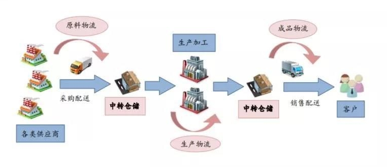<em>制造</em>業(yè)與物流供應鏈<em>的</em>一<em>體</em>化聯(lián)動模式