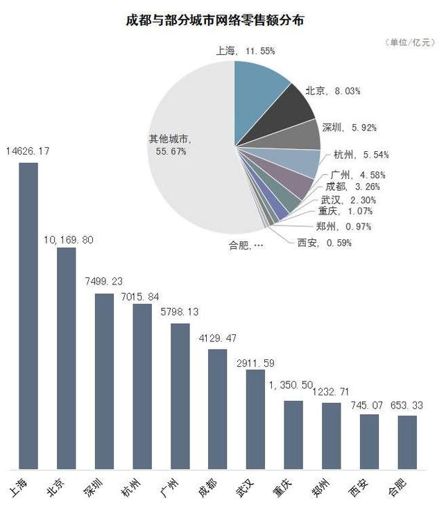 2020年成都電子商務交易額超2.2萬億，同比增長2.79%