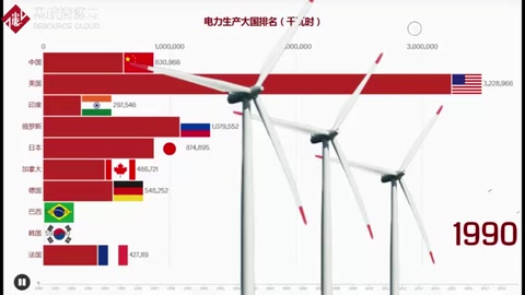 <em>全球</em>電力生產大國<em>排名</em>，電力也是一個<em>國家</em>生產的基礎