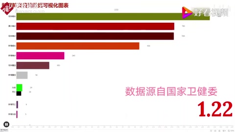 活動作品新冠肺炎疫情數(shù)據(jù)可視化動態(tài)圖表，一切都在變好（更新至2.25）