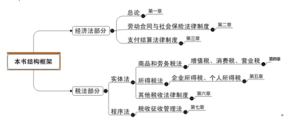<em>初級</em>會(huì)計(jì)職稱《經(jīng)濟(jì)法基礎(chǔ)》<em>考</em>情分析
