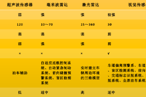 環(huán)境感知傳感器對(duì)比