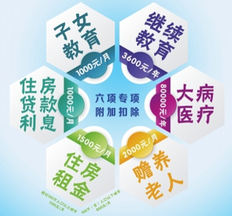 授課圖片—六項(xiàng)附加扣除政策