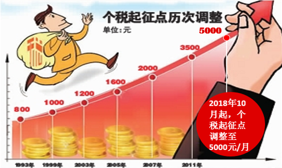 授課圖片—個(gè)稅起征點(diǎn)歷次調(diào)整