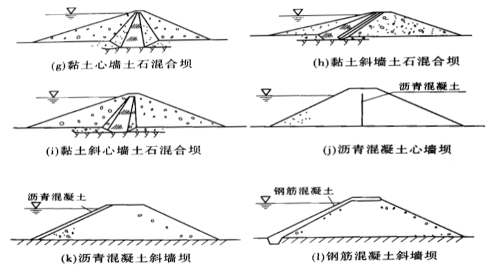 土石壩<em>的</em><em>類型</em>