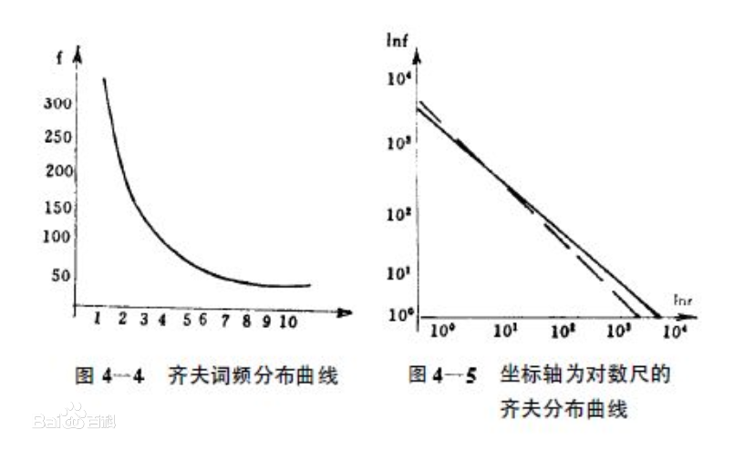 齊夫定律—哈佛大學(xué)喬治·金斯利·齊夫發(fā)表的實(shí)驗(yàn)定律