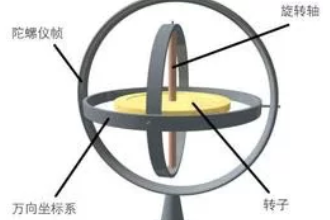 <em>陀螺</em>儀—角運(yùn)動(dòng)檢測裝置